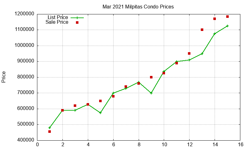 Milpitas Condos Just Sold 2021-03 Milpitas Condos Just Sold 2021-03