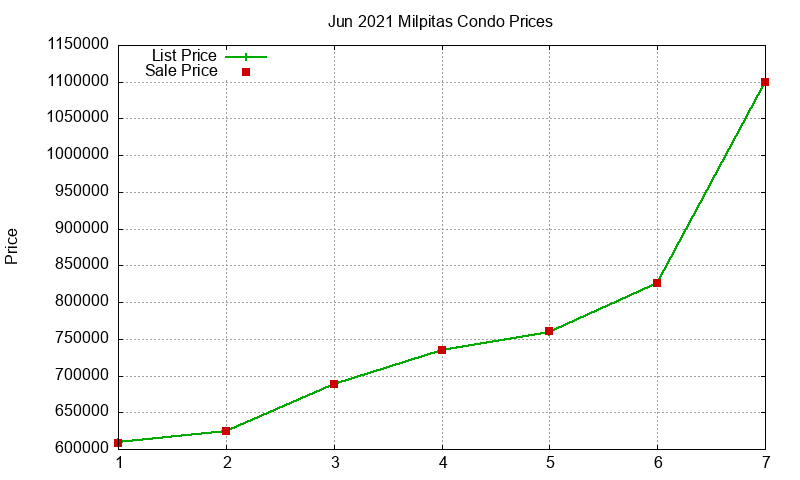 Milpitas Condos Just Sold 2021-06 Milpitas Condos Just Sold 2021-06