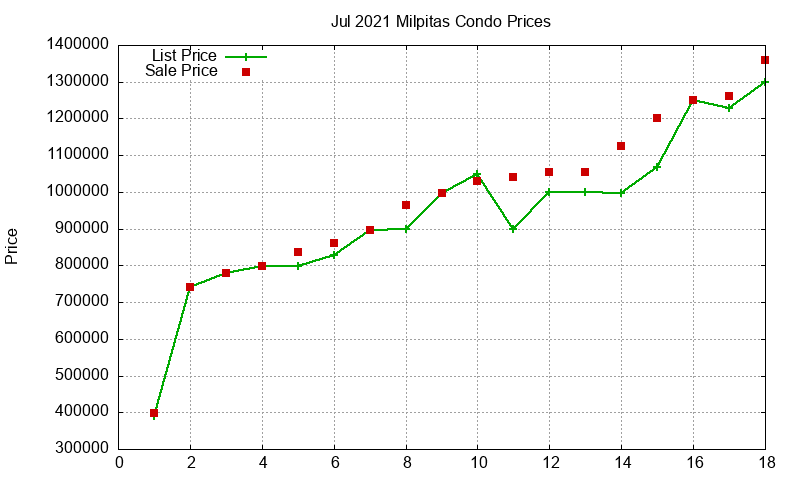 Milpitas Condos Just Sold 2021-07 Milpitas Condos Just Sold 2021-07