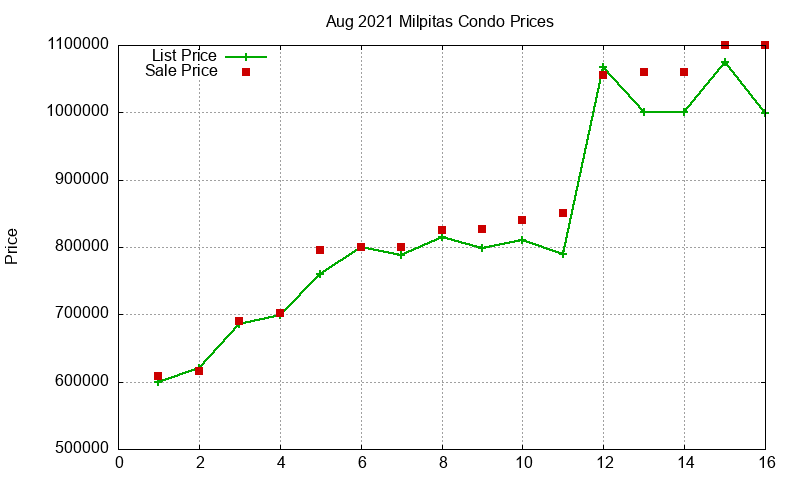 Milpitas Condos Just Sold 2021-08 Milpitas Condos Just Sold 2021-08