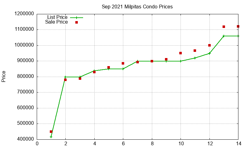 Milpitas Condos Just Sold 2021-09 Milpitas Condos Just Sold 2021-09