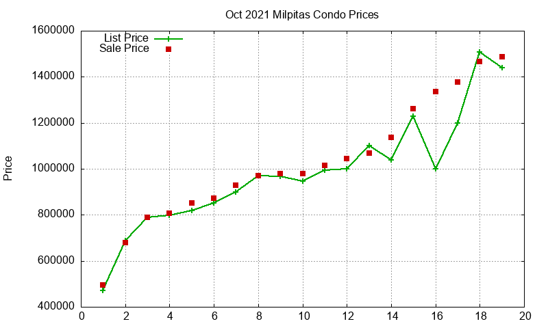 Milpitas Condos Just Sold 2021-10 Milpitas Condos Just Sold 2021-10