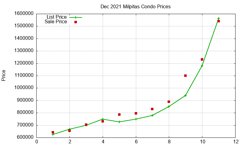 Milpitas Condos Just Sold 2021-12 Milpitas Condos Just Sold 2021-12