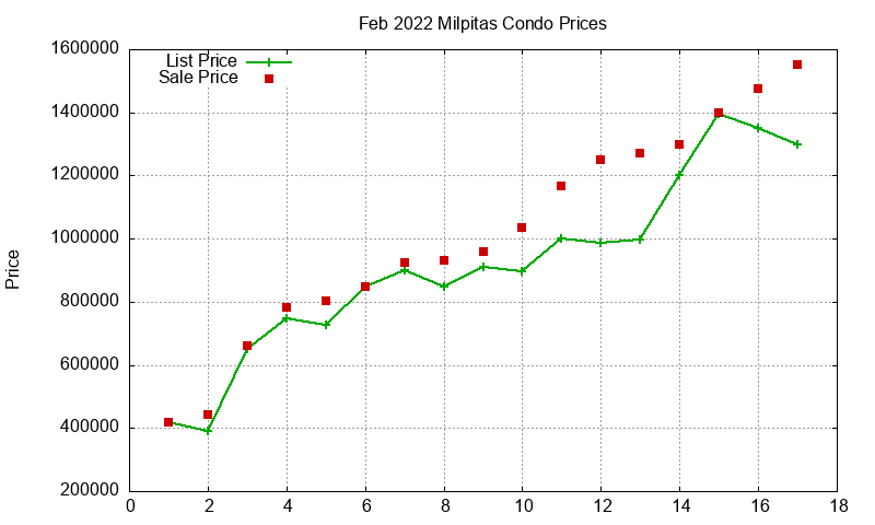 Milpitas Condos Just Sold 2022-02 Milpitas Condos Just Sold 2022-02