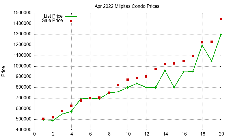 Milpitas Condos Just Sold 2022-04 Milpitas Condos Just Sold 2022-04