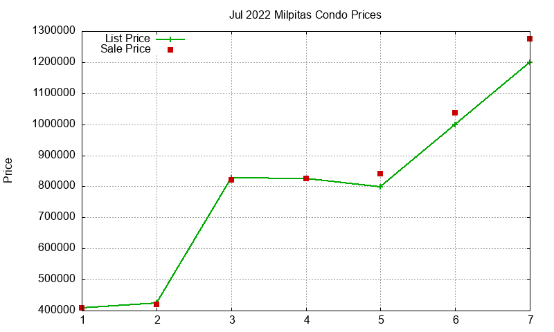 Milpitas Condos Just Sold 2022-07 Milpitas Condos Just Sold 2022-07