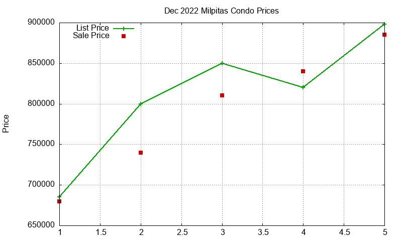 Milpitas Condos Just Sold 2022-12 Milpitas Condos Just Sold 2022-12