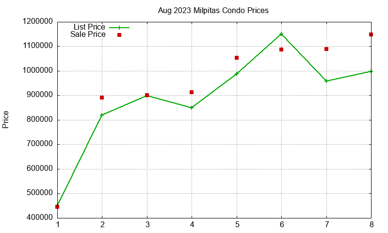 Milpitas Condos Just Sold 2023-08 Milpitas Condos Just Sold 2023-08