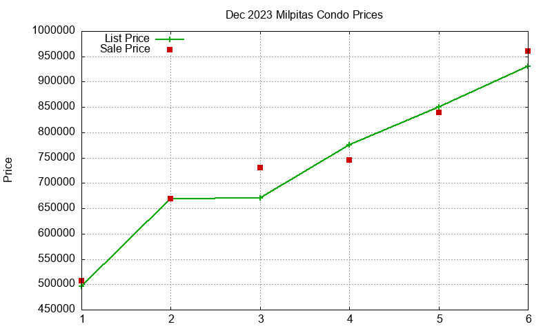 Milpitas Condos Just Sold 2023-12 Milpitas Condos Just Sold 2023-12