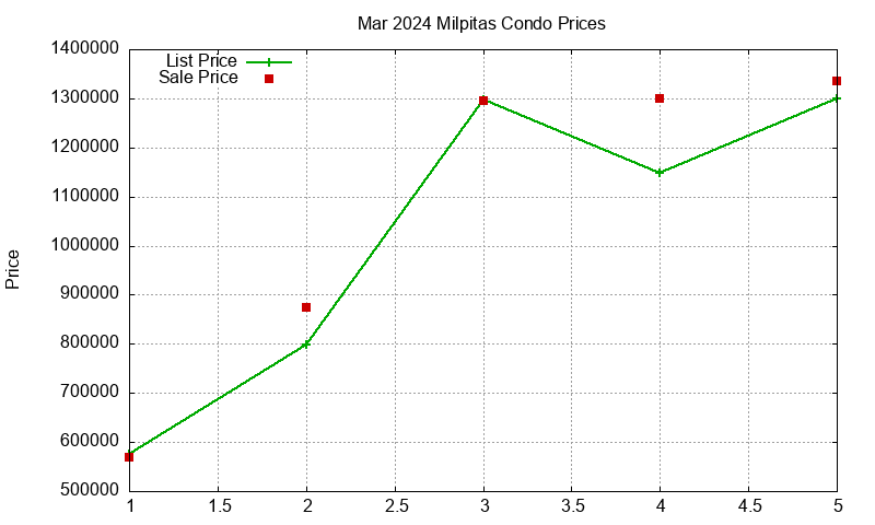 Milpitas Condos Just Sold 2024-03 Milpitas Condos Just Sold 2024-03
