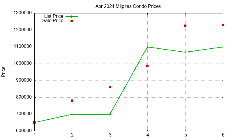 Milpitas Condos Just Sold 2024-04
