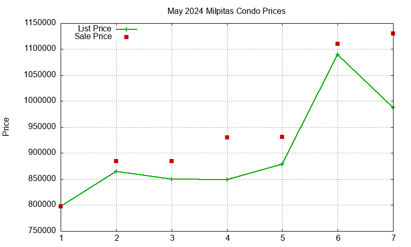 Milpitas Condos Just Sold 2024-05