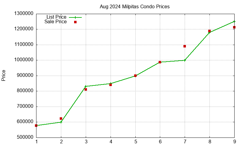 Milpitas Condos Just Sold 2024-08