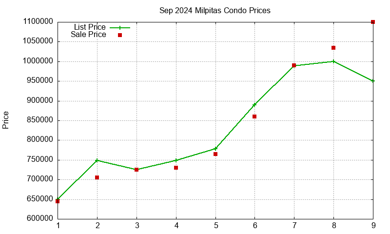 Milpitas Condos Just Sold 2024-09