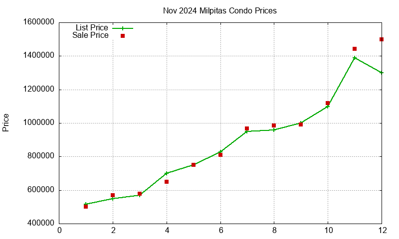 Milpitas Condos Just Sold 2024-11