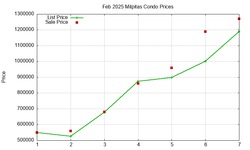 Milpitas Condos Just Sold 2025-02