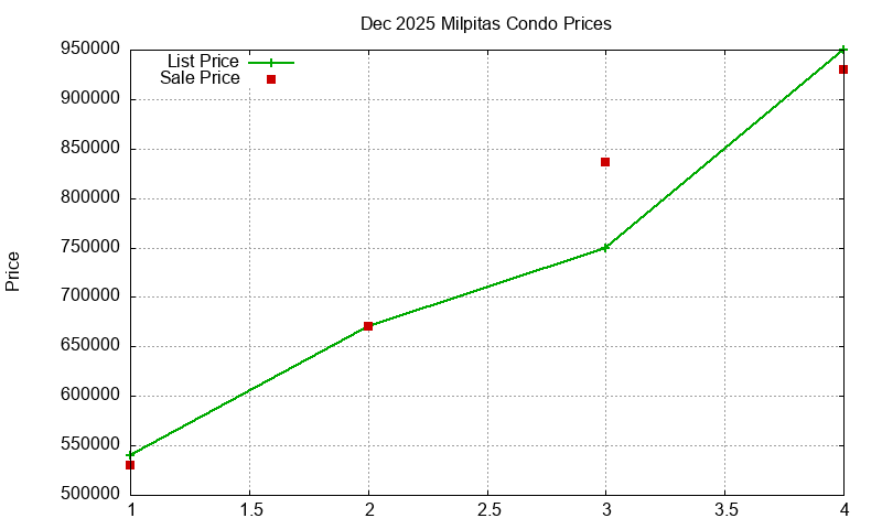 Milpitas Condos Just Sold 2025-12