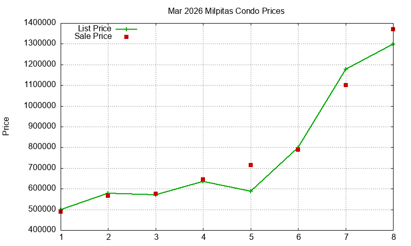 Milpitas Condos Just Sold 2026-03