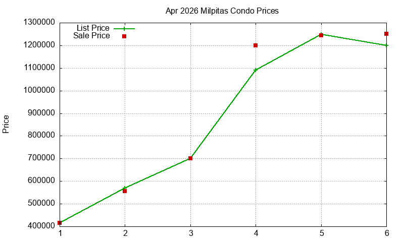 Milpitas Condos Just Sold 2026-04