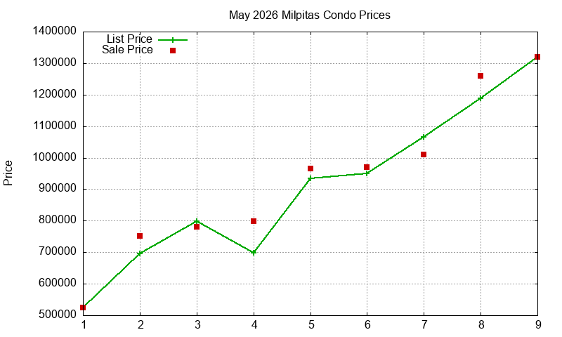 Milpitas Condos Just Sold 2026-05