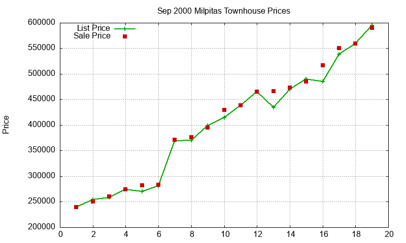 Milpitas Townhouses Just Sold 2000-09 Milpitas Townhouses Just Sold 2000-09