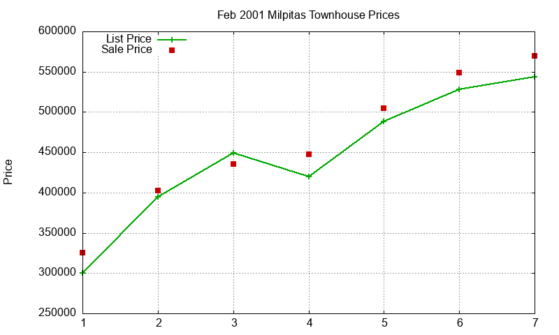 Milpitas Townhouses Just Sold 2001-02