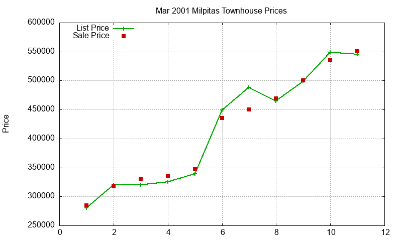 Milpitas Townhouses Just Sold 2001-03