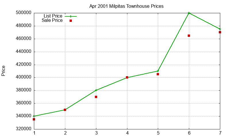 Milpitas Townhouses Just Sold 2001-04 Milpitas Townhouses Just Sold 2001-04