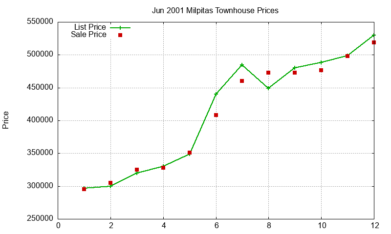 Milpitas Townhouses Just Sold 2001-06 Milpitas Townhouses Just Sold 2001-06