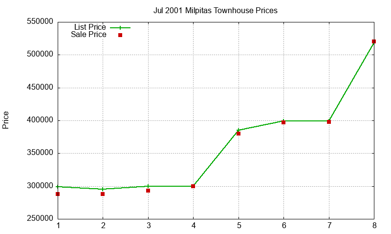 Milpitas Townhouses Just Sold 2001-07 Milpitas Townhouses Just Sold 2001-07