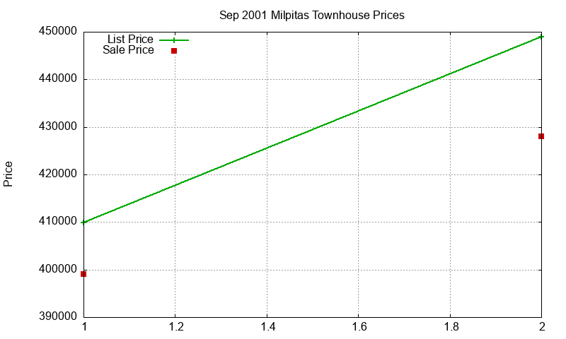 Milpitas Townhouses Just Sold 2001-09 Milpitas Townhouses Just Sold 2001-09