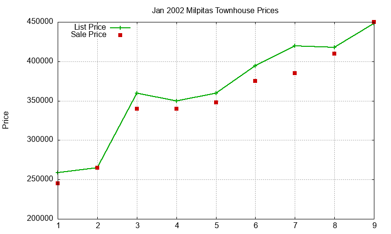 Milpitas Townhouses Just Sold 2002-01