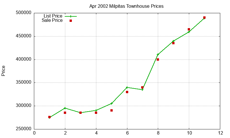 Milpitas Townhouses Just Sold 2002-04 Milpitas Townhouses Just Sold 2002-04