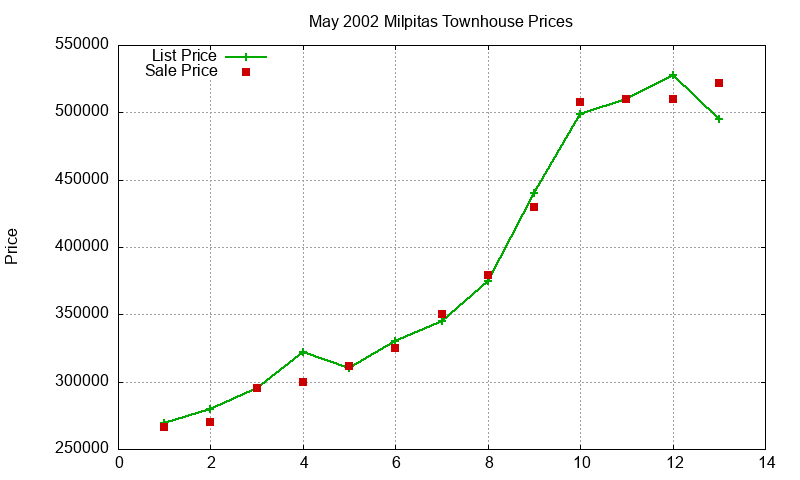 Milpitas Townhouses Just Sold 2002-05 Milpitas Townhouses Just Sold 2002-05
