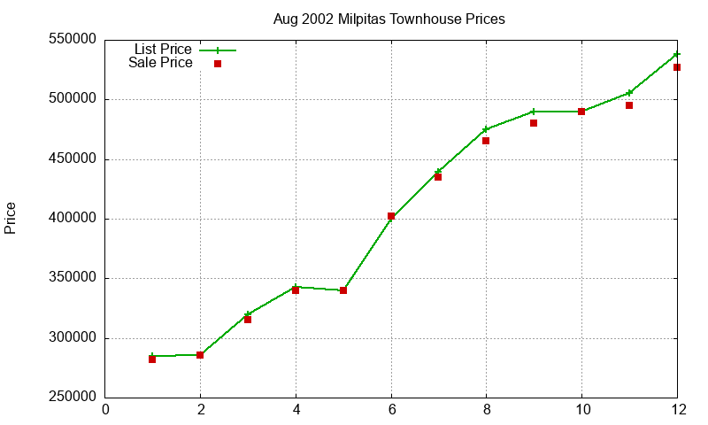 Milpitas Townhouses Just Sold 2002-08