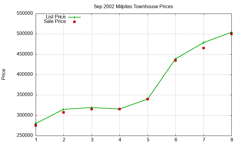 Milpitas Townhouses Just Sold 2002-09