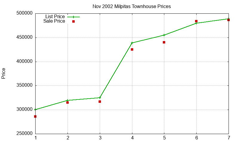 Milpitas Townhouses Just Sold 2002-11 Milpitas Townhouses Just Sold 2002-11