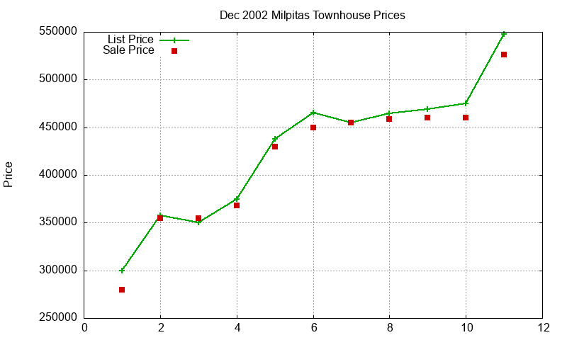 Milpitas Townhouses Just Sold 2002-12 Milpitas Townhouses Just Sold 2002-12