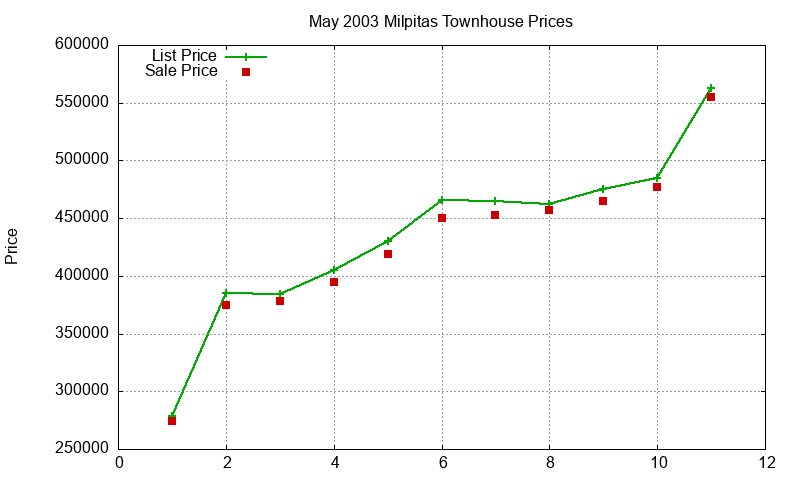 Milpitas Townhouses Just Sold 2003-05 Milpitas Townhouses Just Sold 2003-05