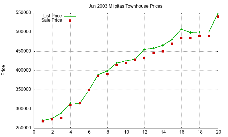 Milpitas Townhouses Just Sold 2003-06