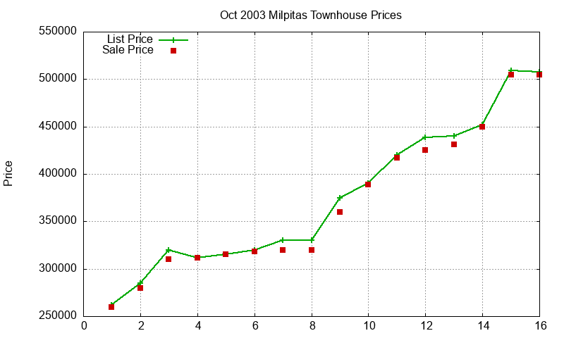 Milpitas Townhouses Just Sold 2003-10 Milpitas Townhouses Just Sold 2003-10