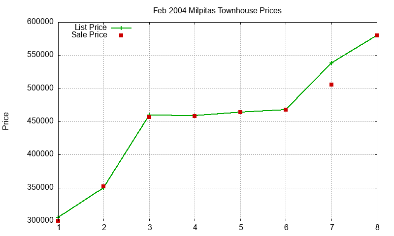 Milpitas Townhouses Just Sold 2004-02 Milpitas Townhouses Just Sold 2004-02