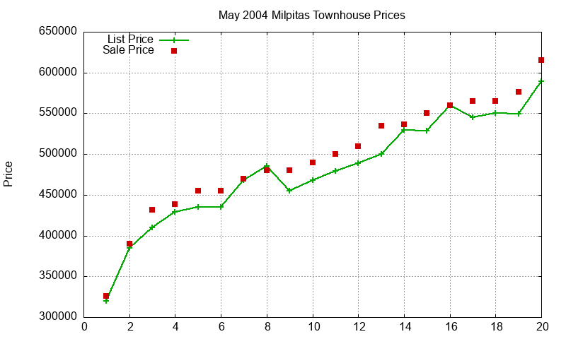 Milpitas Townhouses Just Sold 2004-05 Milpitas Townhouses Just Sold 2004-05