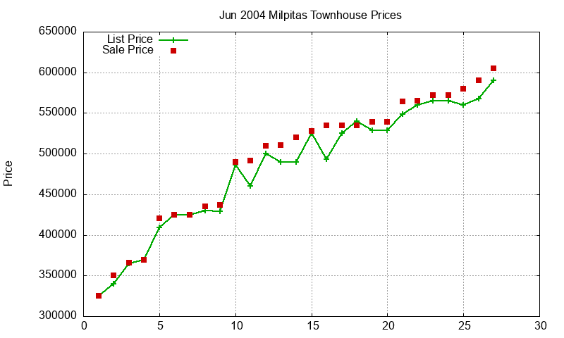 Milpitas Townhouses Just Sold 2004-06 Milpitas Townhouses Just Sold 2004-06