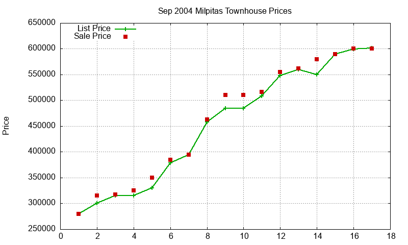 Milpitas Townhouses Just Sold 2004-09