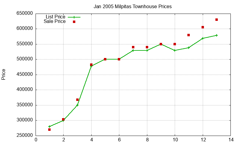 Milpitas Townhouses Just Sold 2005-01 Milpitas Townhouses Just Sold 2005-01