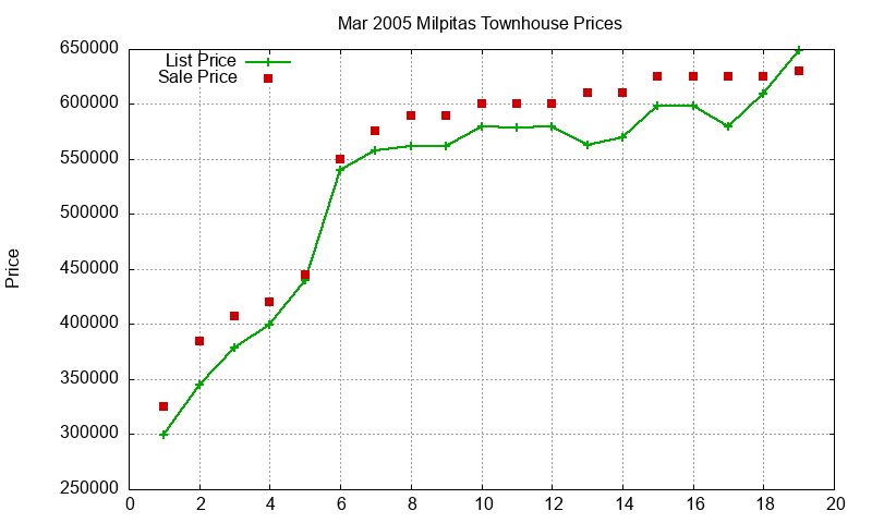 Milpitas Townhouses Just Sold 2005-03 Milpitas Townhouses Just Sold 2005-03