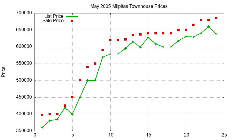 Milpitas Townhouses Just Sold 2005-05 Milpitas Townhouses Just Sold 2005-05