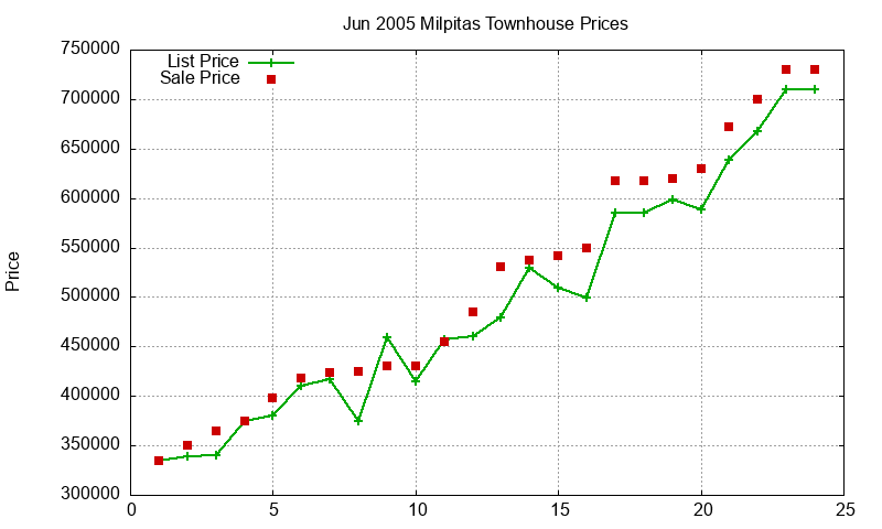 Milpitas Townhouses Just Sold 2005-06