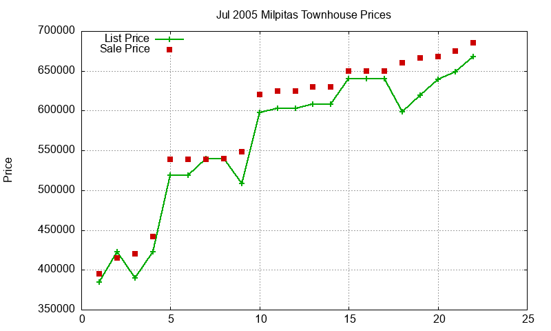 Milpitas Townhouses Just Sold 2005-07